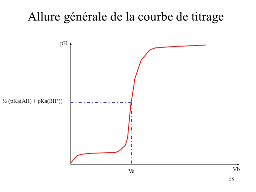55 Allure générale de la courbe de titrage pH Vb Ve ½ (pKa(AH) +